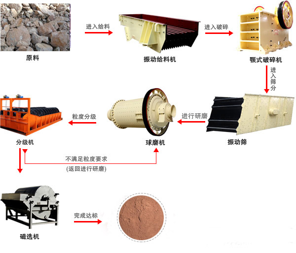 鉀長石的生產流程.jpg