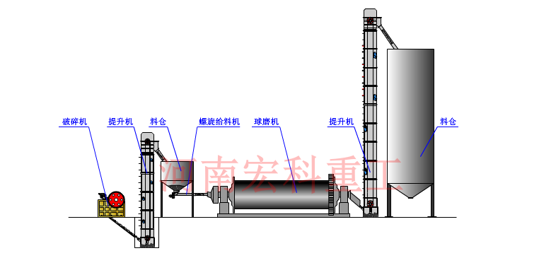 球磨機制砂工作原理